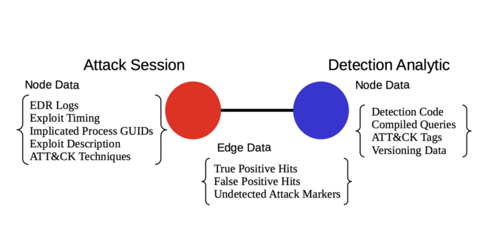 Conceptual framework for the connection between a threat detection and an attack session
