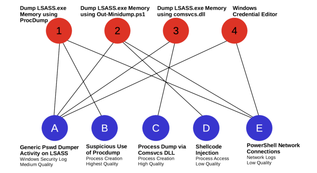 Graph Data for ATT&CK Technique T1003.001 OS Credential Dumping: LSASS Memory