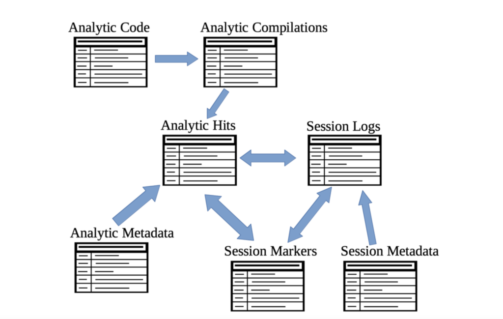 Joining a collection of tables in various ways in order to get a big-picture view of the data is unwieldy, and in the end, you just get a big complicated list that is hard to decipher.