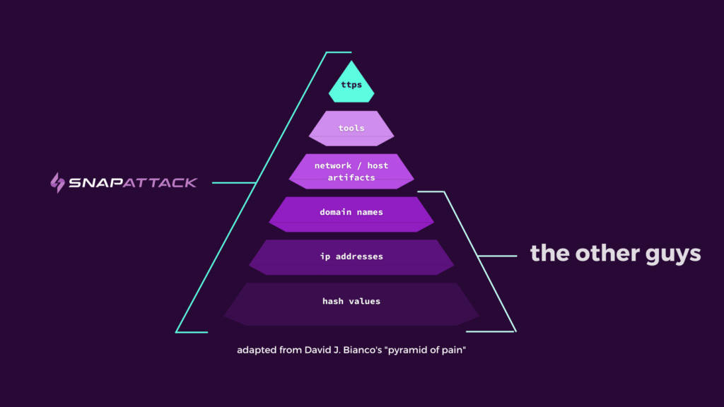 Pyramid of pain - TTPs and IOCs