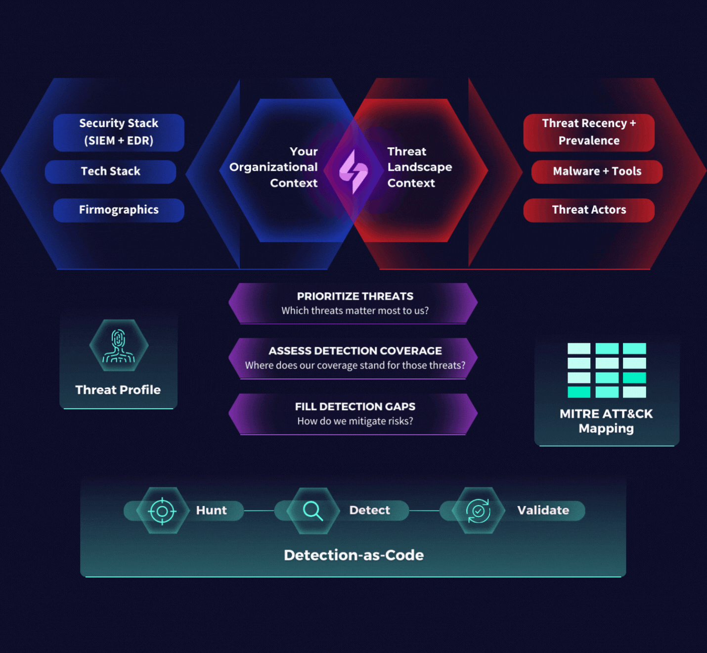 prioritize threats Which threats matter most to us